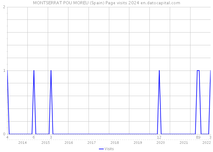 MONTSERRAT POU MOREU (Spain) Page visits 2024 