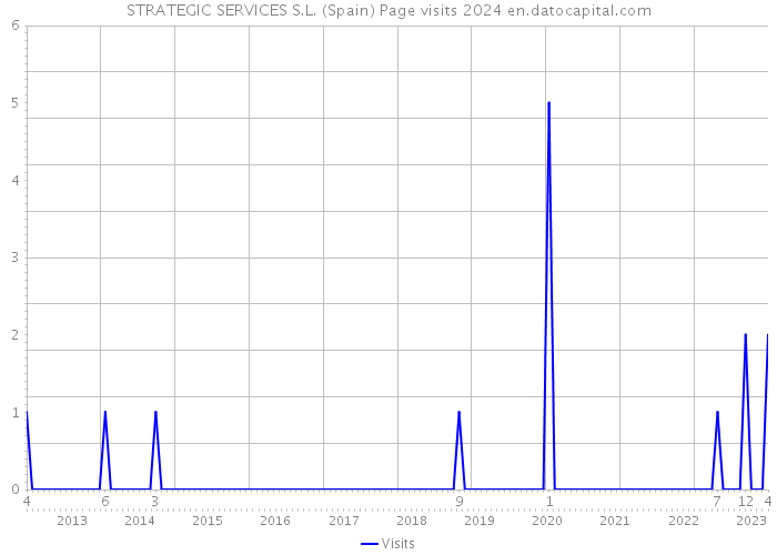 STRATEGIC SERVICES S.L. (Spain) Page visits 2024 