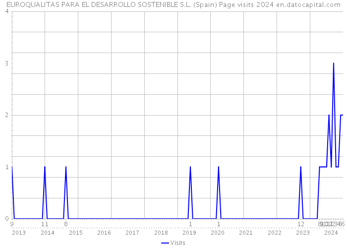 EUROQUALITAS PARA EL DESARROLLO SOSTENIBLE S.L. (Spain) Page visits 2024 