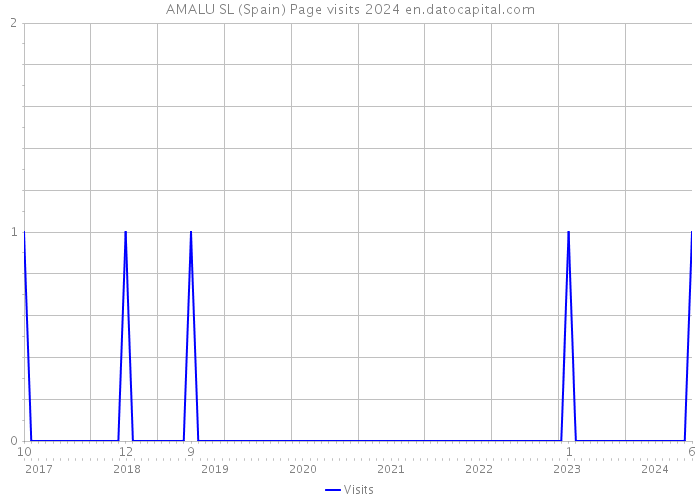 AMALU SL (Spain) Page visits 2024 