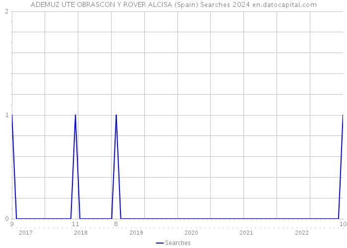 ADEMUZ UTE OBRASCON Y ROVER ALCISA (Spain) Searches 2024 