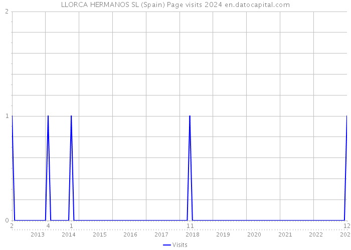 LLORCA HERMANOS SL (Spain) Page visits 2024 