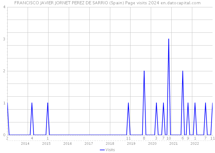 FRANCISCO JAVIER JORNET PEREZ DE SARRIO (Spain) Page visits 2024 