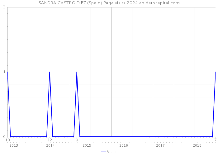SANDRA CASTRO DIEZ (Spain) Page visits 2024 
