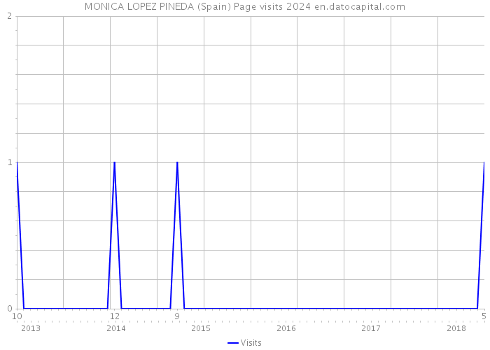MONICA LOPEZ PINEDA (Spain) Page visits 2024 