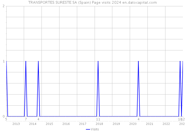 TRANSPORTES SURESTE SA (Spain) Page visits 2024 