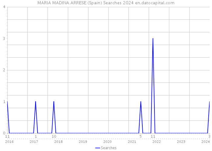 MARIA MADINA ARRESE (Spain) Searches 2024 