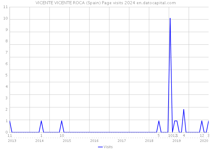 VICENTE VICENTE ROCA (Spain) Page visits 2024 