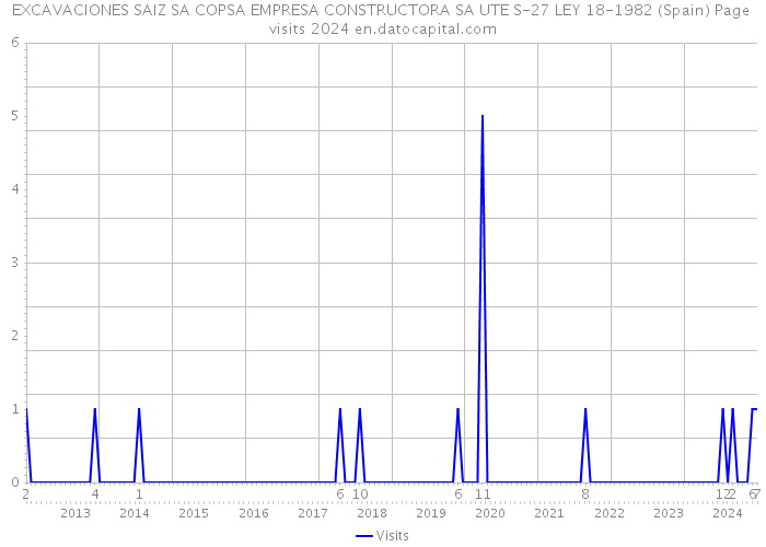 EXCAVACIONES SAIZ SA COPSA EMPRESA CONSTRUCTORA SA UTE S-27 LEY 18-1982 (Spain) Page visits 2024 