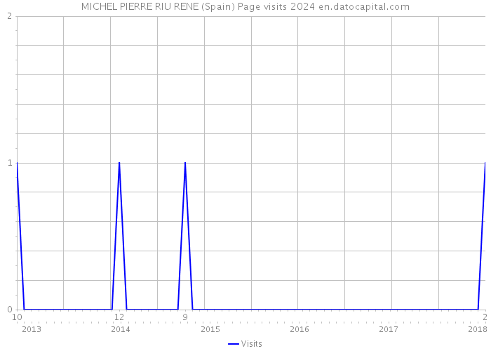 MICHEL PIERRE RIU RENE (Spain) Page visits 2024 