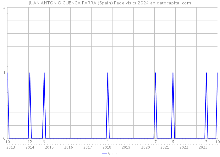 JUAN ANTONIO CUENCA PARRA (Spain) Page visits 2024 