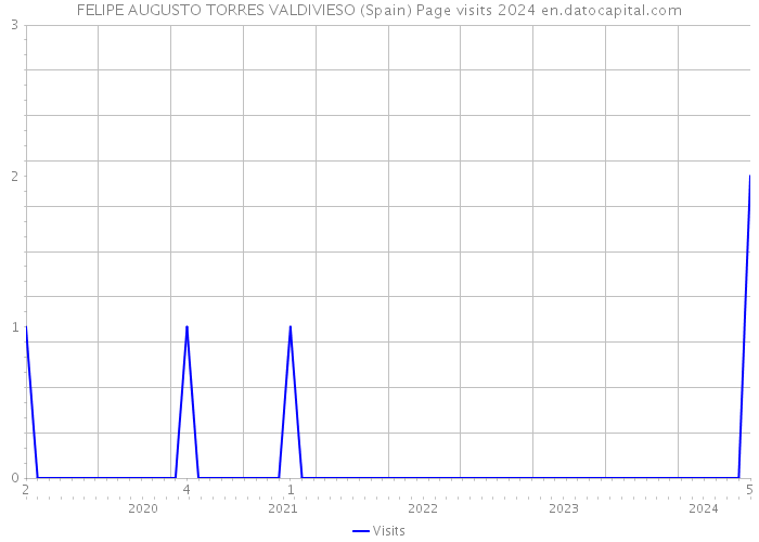 FELIPE AUGUSTO TORRES VALDIVIESO (Spain) Page visits 2024 