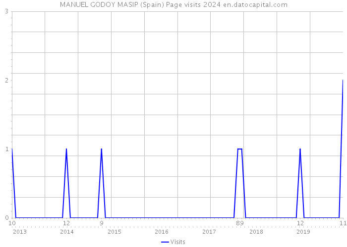 MANUEL GODOY MASIP (Spain) Page visits 2024 