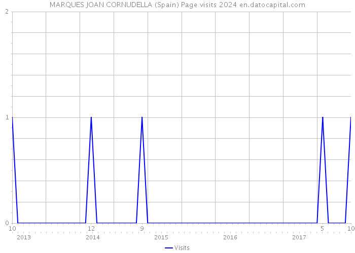 MARQUES JOAN CORNUDELLA (Spain) Page visits 2024 