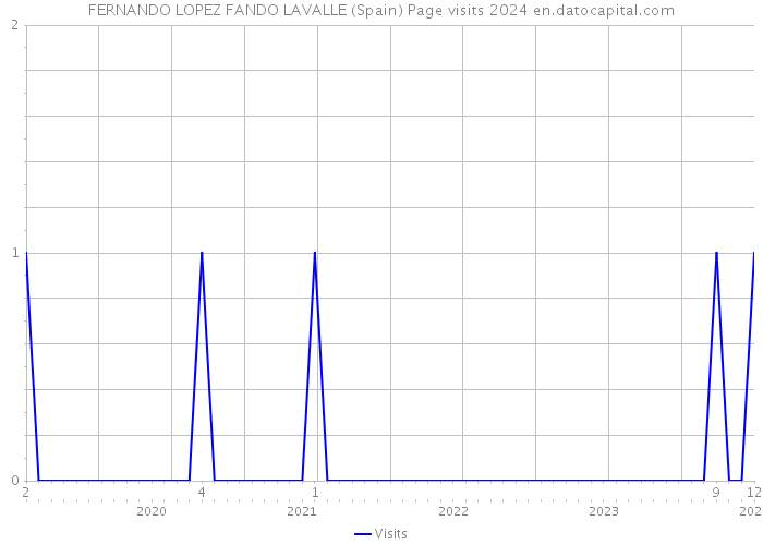FERNANDO LOPEZ FANDO LAVALLE (Spain) Page visits 2024 