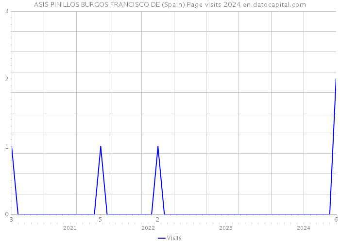 ASIS PINILLOS BURGOS FRANCISCO DE (Spain) Page visits 2024 