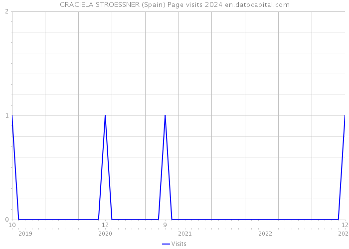 GRACIELA STROESSNER (Spain) Page visits 2024 
