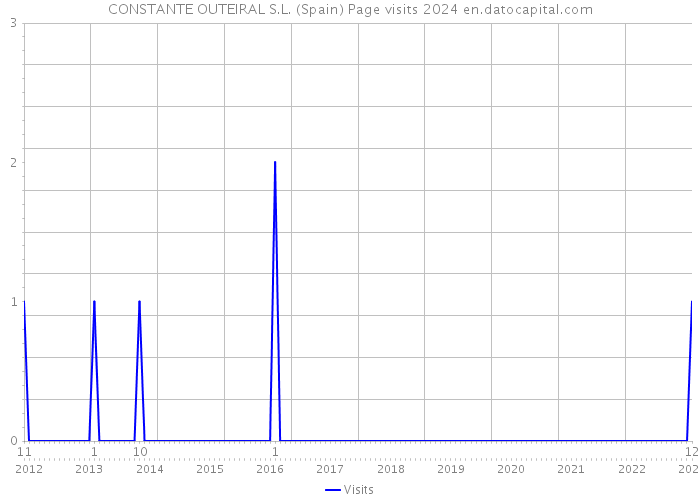 CONSTANTE OUTEIRAL S.L. (Spain) Page visits 2024 