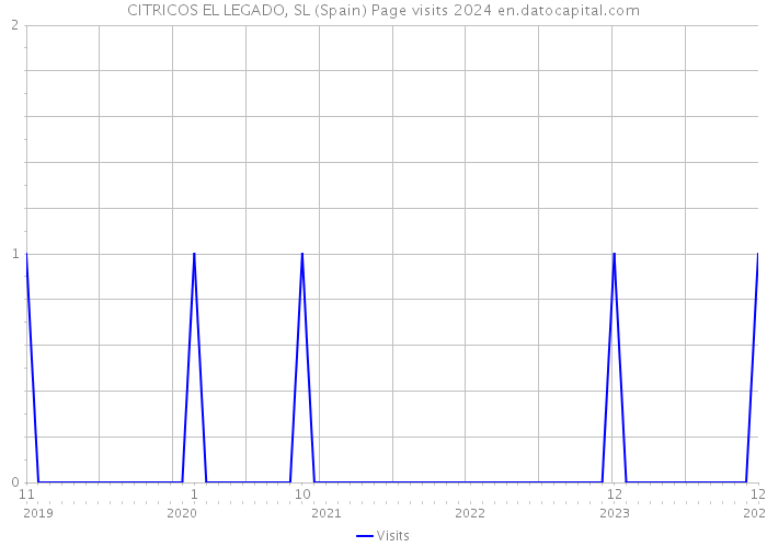 CITRICOS EL LEGADO, SL (Spain) Page visits 2024 