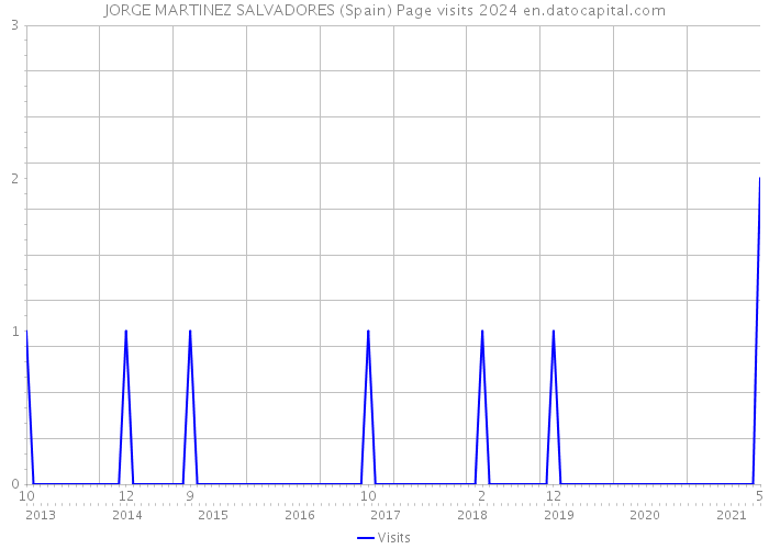 JORGE MARTINEZ SALVADORES (Spain) Page visits 2024 