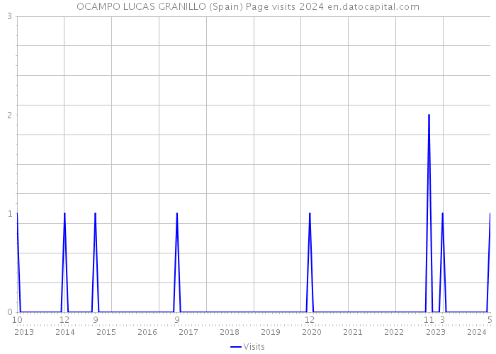 OCAMPO LUCAS GRANILLO (Spain) Page visits 2024 