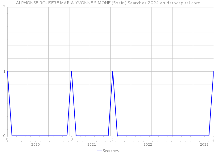 ALPHONSE ROUSERE MARIA YVONNE SIMONE (Spain) Searches 2024 