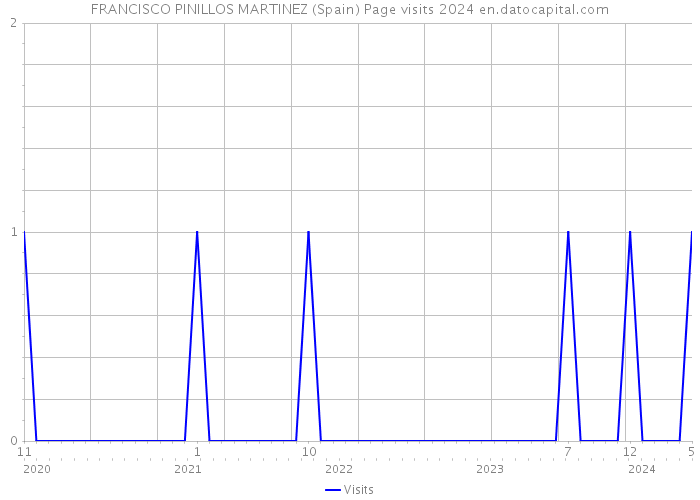 FRANCISCO PINILLOS MARTINEZ (Spain) Page visits 2024 