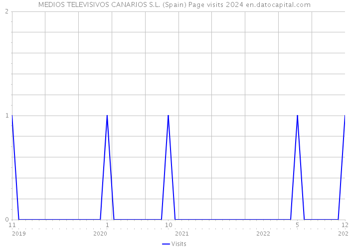 MEDIOS TELEVISIVOS CANARIOS S.L. (Spain) Page visits 2024 