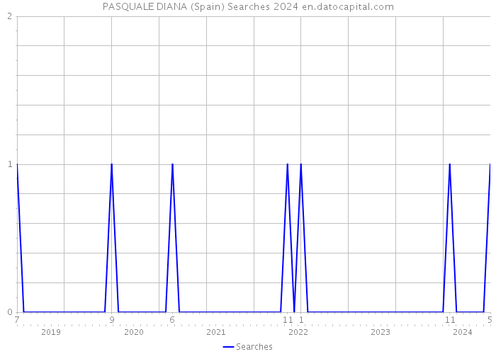 PASQUALE DIANA (Spain) Searches 2024 