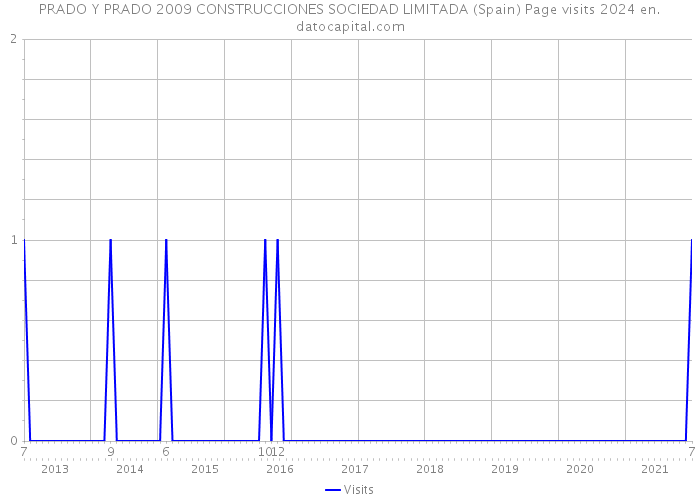 PRADO Y PRADO 2009 CONSTRUCCIONES SOCIEDAD LIMITADA (Spain) Page visits 2024 