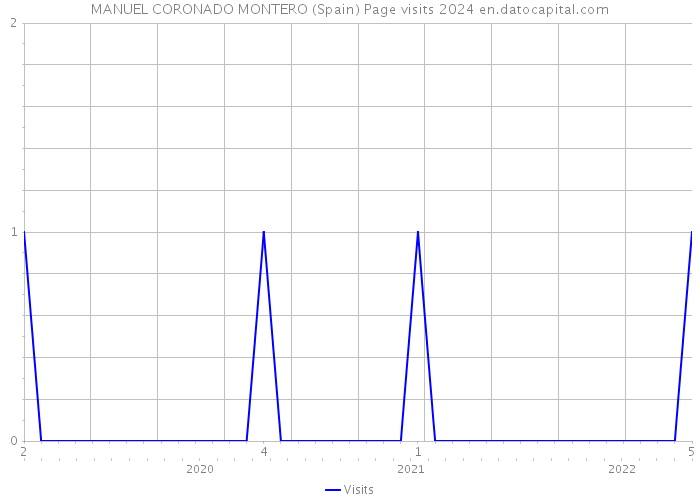 MANUEL CORONADO MONTERO (Spain) Page visits 2024 