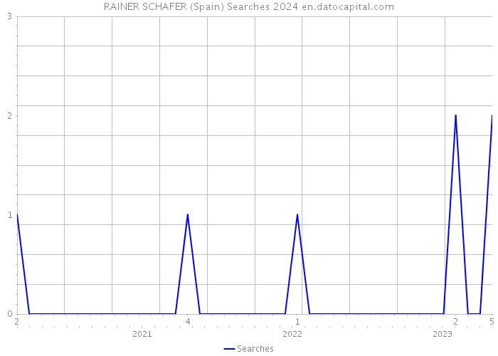 RAINER SCHAFER (Spain) Searches 2024 