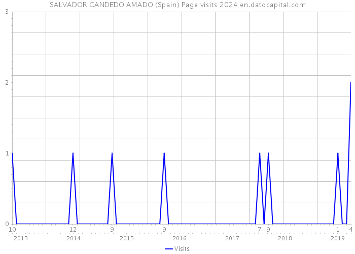 SALVADOR CANDEDO AMADO (Spain) Page visits 2024 