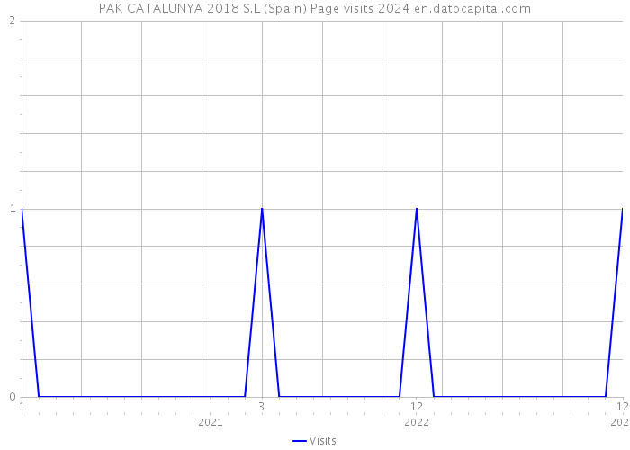 PAK CATALUNYA 2018 S.L (Spain) Page visits 2024 