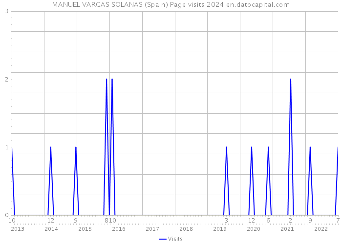 MANUEL VARGAS SOLANAS (Spain) Page visits 2024 