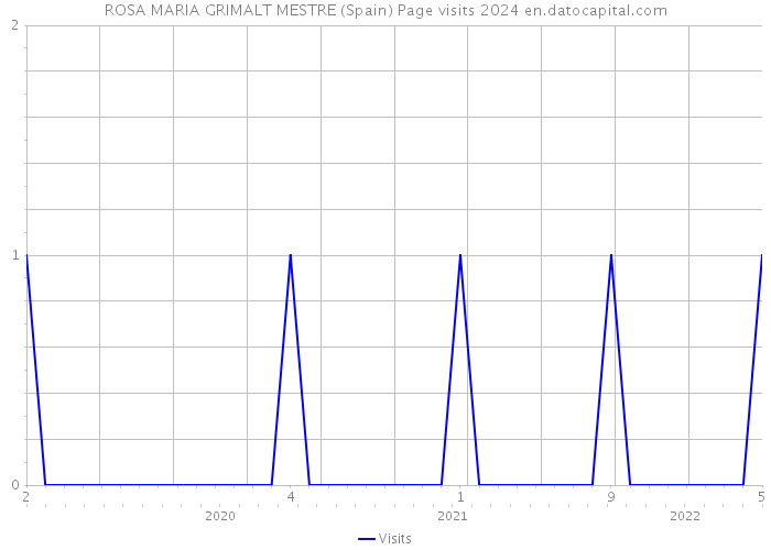ROSA MARIA GRIMALT MESTRE (Spain) Page visits 2024 