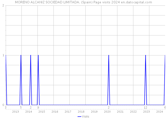 MORENO ALCANIZ SOCIEDAD LIMITADA. (Spain) Page visits 2024 