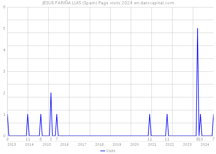 JESUS FARIÑA LUIS (Spain) Page visits 2024 