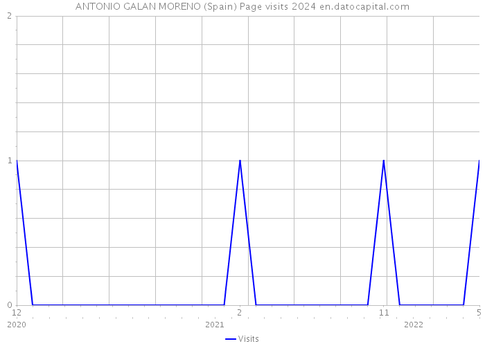 ANTONIO GALAN MORENO (Spain) Page visits 2024 