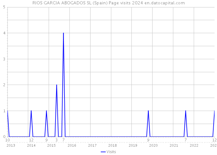 RIOS GARCIA ABOGADOS SL (Spain) Page visits 2024 