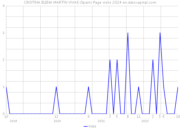 CRISTINA ELENA MARTIN VIVAS (Spain) Page visits 2024 