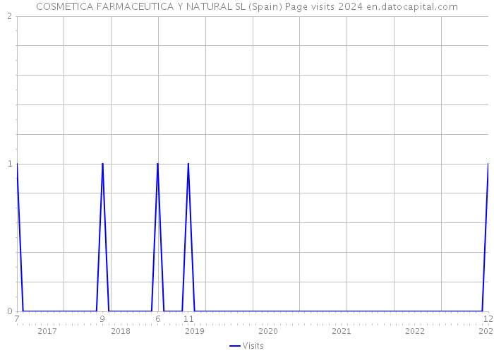 COSMETICA FARMACEUTICA Y NATURAL SL (Spain) Page visits 2024 