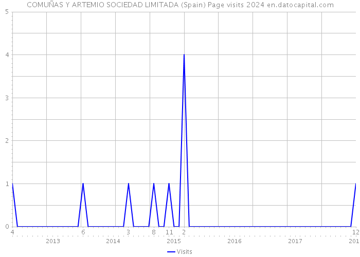 COMUÑAS Y ARTEMIO SOCIEDAD LIMITADA (Spain) Page visits 2024 