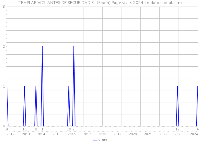 TEMPLAR VIGILANTES DE SEGURIDAD SL (Spain) Page visits 2024 