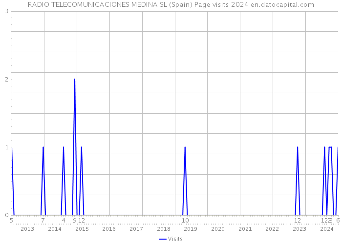 RADIO TELECOMUNICACIONES MEDINA SL (Spain) Page visits 2024 
