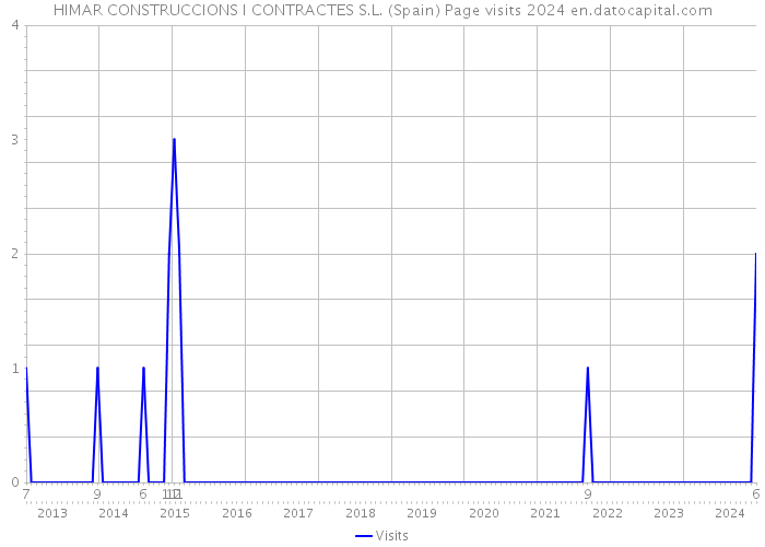 HIMAR CONSTRUCCIONS I CONTRACTES S.L. (Spain) Page visits 2024 