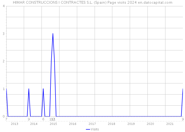 HIMAR CONSTRUCCIONS I CONTRACTES S.L. (Spain) Page visits 2024 