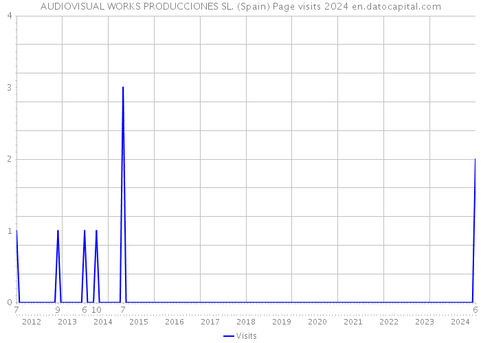 AUDIOVISUAL WORKS PRODUCCIONES SL. (Spain) Page visits 2024 