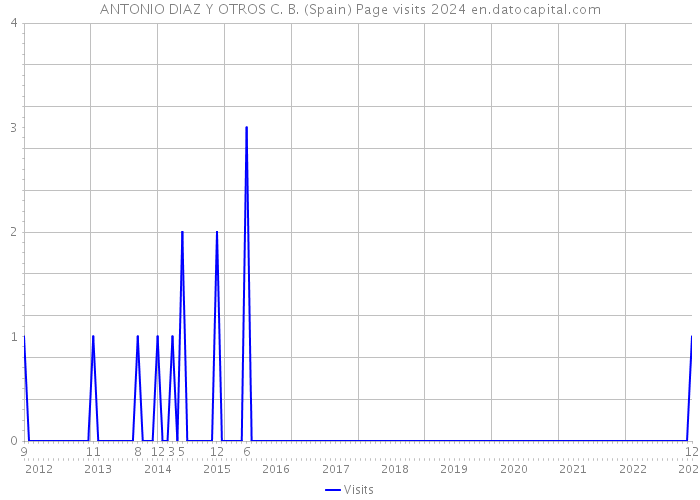 ANTONIO DIAZ Y OTROS C. B. (Spain) Page visits 2024 