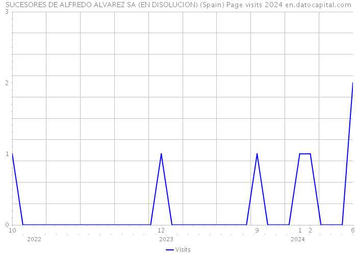 SUCESORES DE ALFREDO ALVAREZ SA (EN DISOLUCION) (Spain) Page visits 2024 